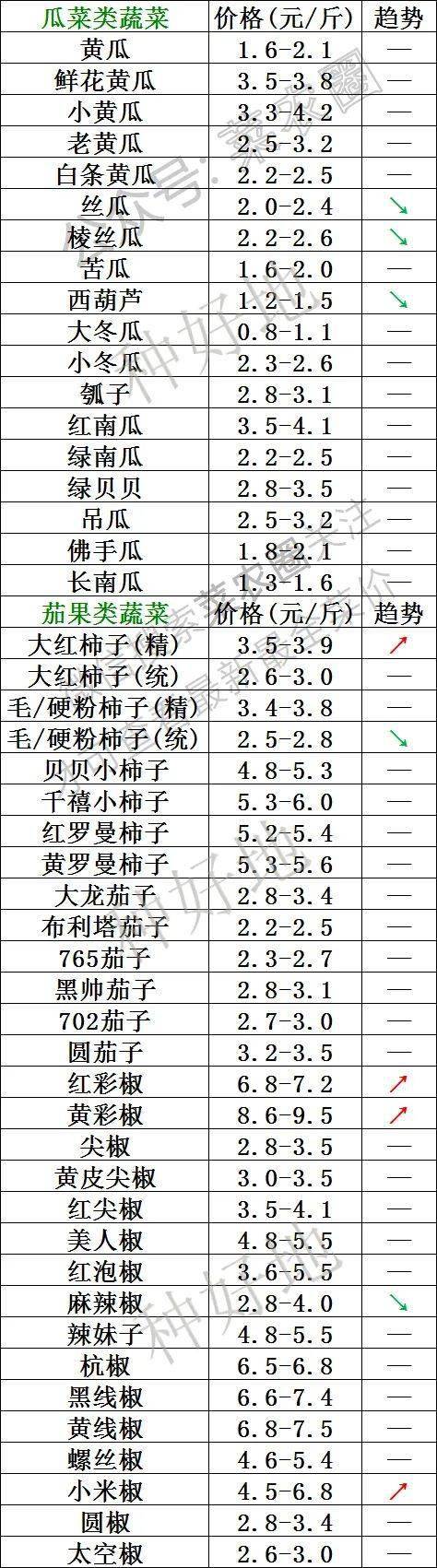 2023年3月9日北京新发地，山东寿光，云南，河北石家庄,今日蔬菜价格行情走势一览表