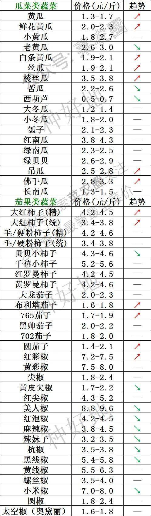 2023年4月4日北京新发地，山东寿光，云南，河北石家庄今日蔬菜价格行情走势一览表