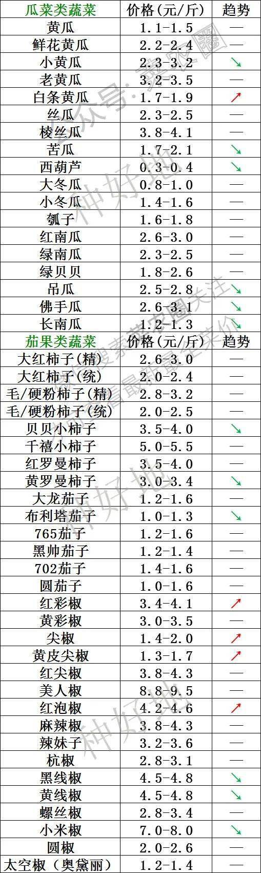 2023年4月19日北京新发地，山东寿光，云南，河北石家庄今日蔬菜价格行情走势一览表