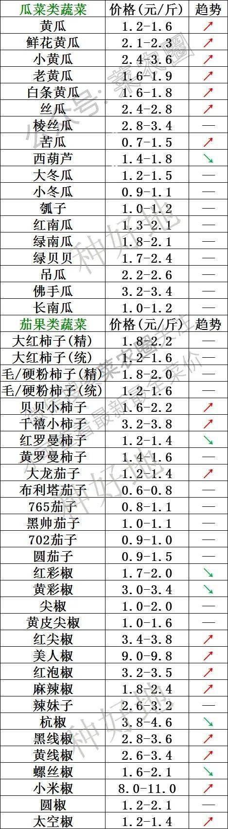 2023年5月30日北京新发地，山东寿光，云南，河北石家庄今日蔬菜价格行情走势一览表