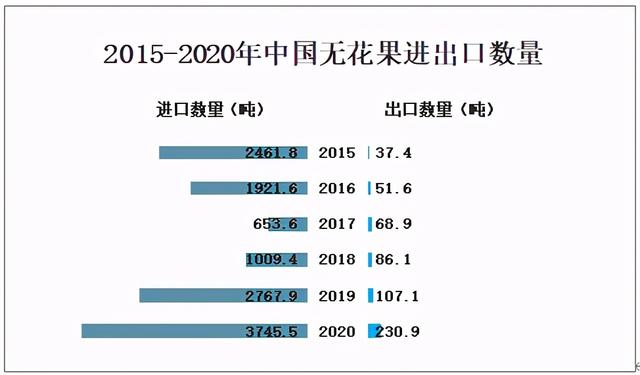 2020年中国无花果种植面积、产量及贸易情况分析「图」