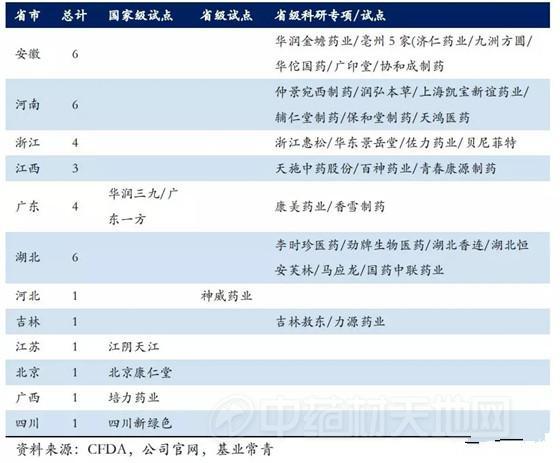 又一上市药企杀入中药配方颗粒市场 市场格局正在变化？