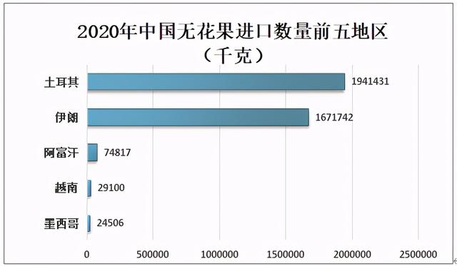 2020年中国无花果种植面积、产量及贸易情况分析「图」