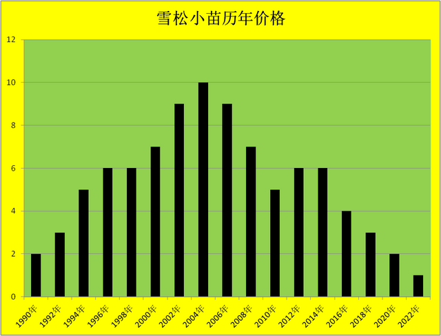 80年代种雪松，一年就是万元户！如今滞销卖不掉，愁坏了苗农