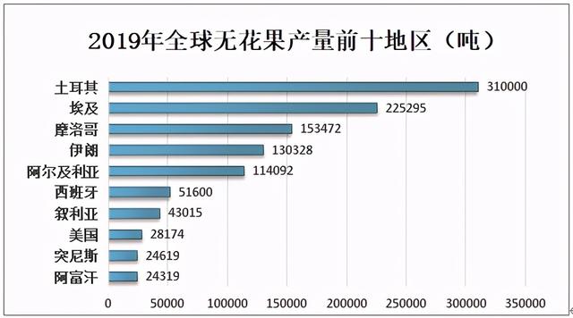 2020年中国无花果种植面积、产量及贸易情况分析「图」