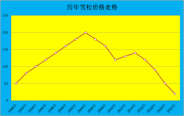 80年代种雪松，一年就是万元户！如今滞销卖不掉，愁坏了苗农