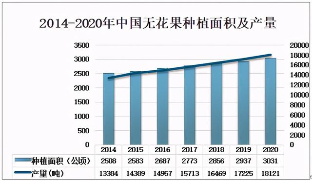 2020年中国无花果种植面积、产量及贸易情况分析「图」