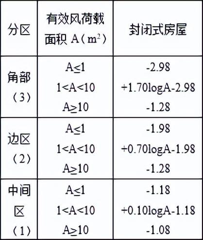 《通规》颁布后，钢结构屋面围护结构风荷载标准值如何计算？