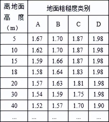 《通规》颁布后，钢结构屋面围护结构风荷载标准值如何计算？