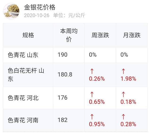 金银花种植亩收益多少钱？一年的收益就让你眼红