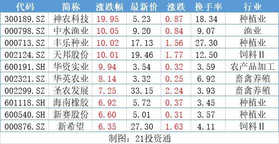 中央一号文件重点任务！农林牧渔板块收涨 这只种植业个股涨近20%