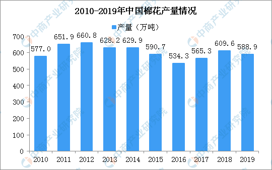 2019年中国棉花种植面积和产量数据分析及2020年预测