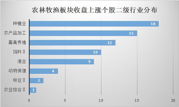 中央一号文件重点任务！农林牧渔板块收涨 这只种植业个股涨近20%