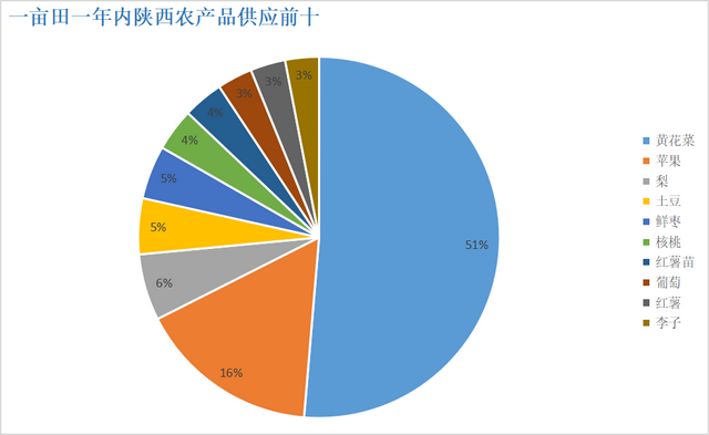 陕西是“水果荒漠”？一亩田大数据告诉你陕西水果产业有多牛