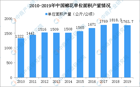 2019年中国棉花种植面积和产量数据分析及2020年预测