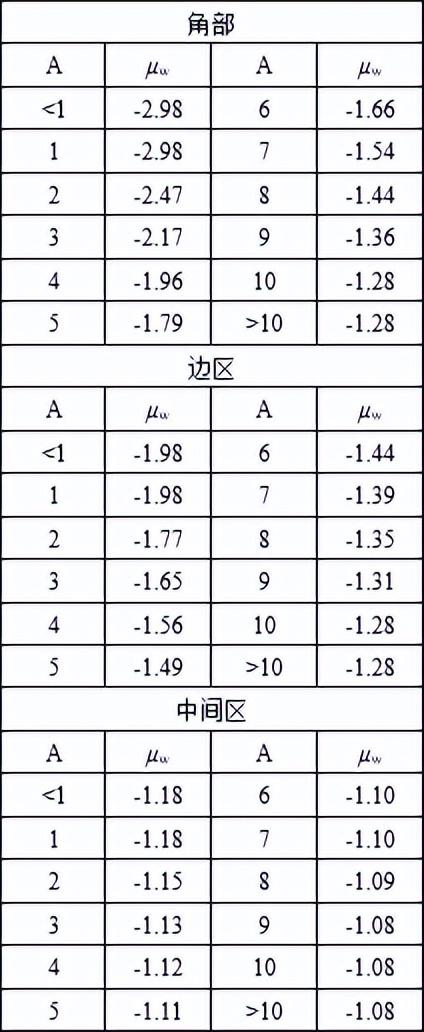 《通规》颁布后，钢结构屋面围护结构风荷载标准值如何计算？