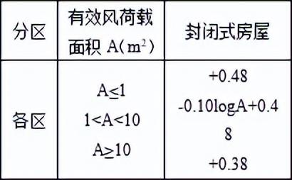 《通规》颁布后，钢结构屋面围护结构风荷载标准值如何计算？