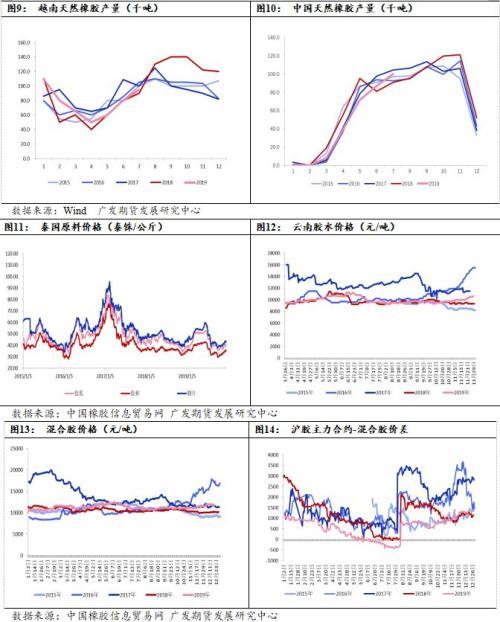 天然橡胶估值低位 上涨或可期