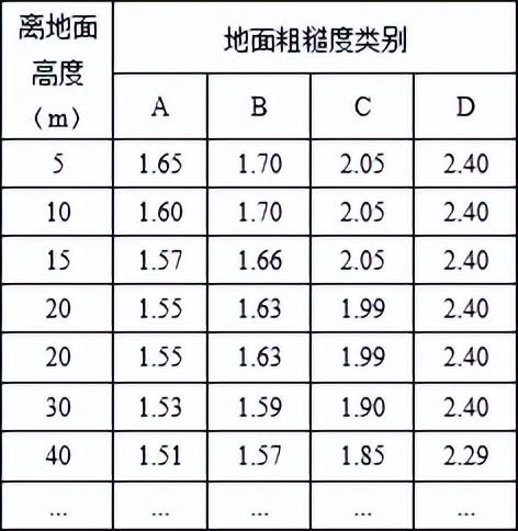 《通规》颁布后，钢结构屋面围护结构风荷载标准值如何计算？