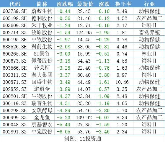 中央一号文件重点任务！农林牧渔板块收涨 这只种植业个股涨近20%