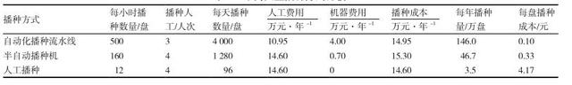 芹菜集约化穴盘育苗关键技术