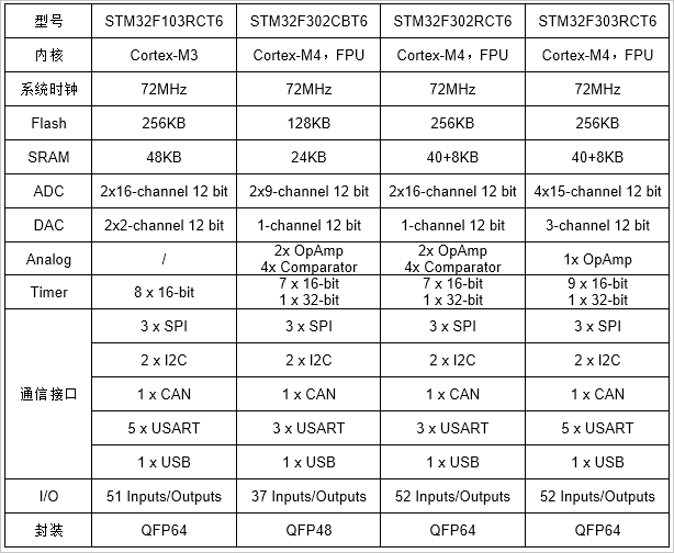 99%的工程师都想要这款STM32开发板