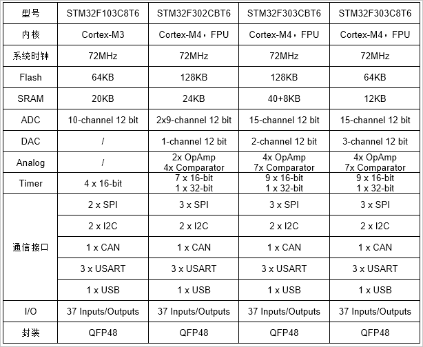 99%的工程师都想要这款STM32开发板