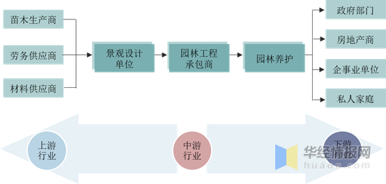 园林绿化行业百科：产业链、行业特征及影响因素分析「图」