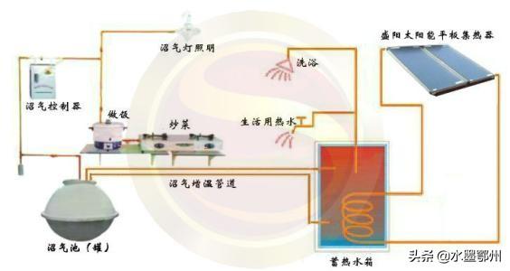 沼气综合利用技术