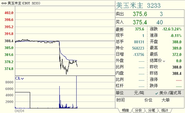 贸易争端升级，美国农民“哭了”！种大豆的北大荒今日涨停，新龙头来了？