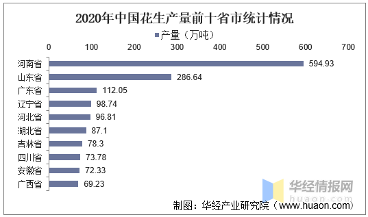 中国花生种植面积、产量、进出口量及栽培技术分析「图」