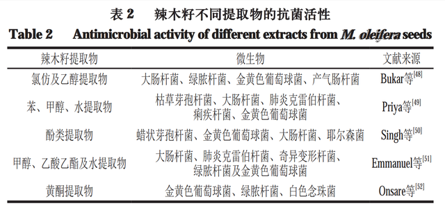 辣木籽的营养成分，功效与药理作用，收藏一下吧