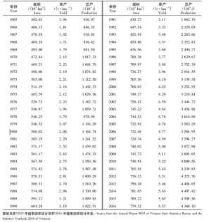 2013年水稻种植面积(2019年越南农业观察报告)