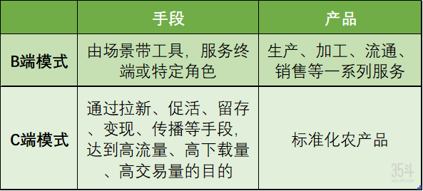 分析了10款下载量破百万的农业APP，我们发现农业互联网的5个机会