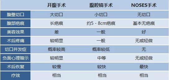 颠覆认知！癌症手术没切口无疤痕？为你揭秘NOSES手术