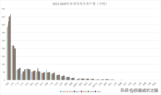 中国花生种植面积、产量及新产季情况分析