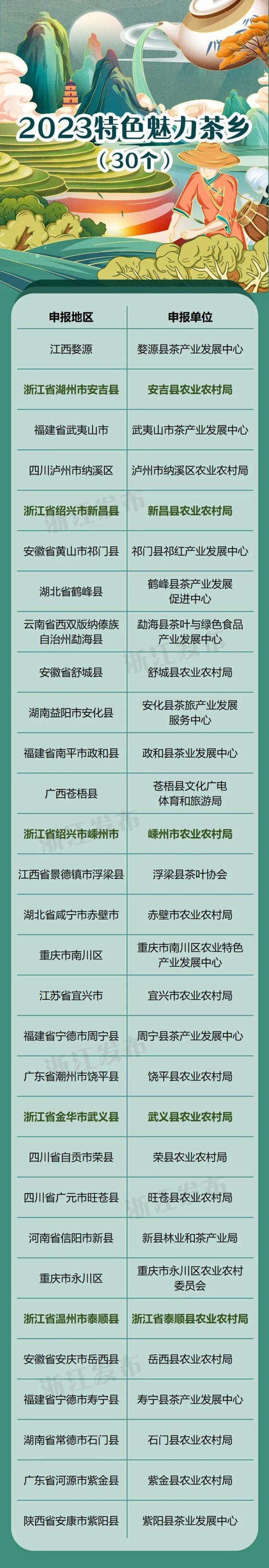 浙江5地入选！2023特色魅力茶乡名单发布