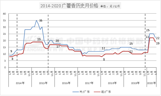 广藿香价落何处，今年种植情况如何？