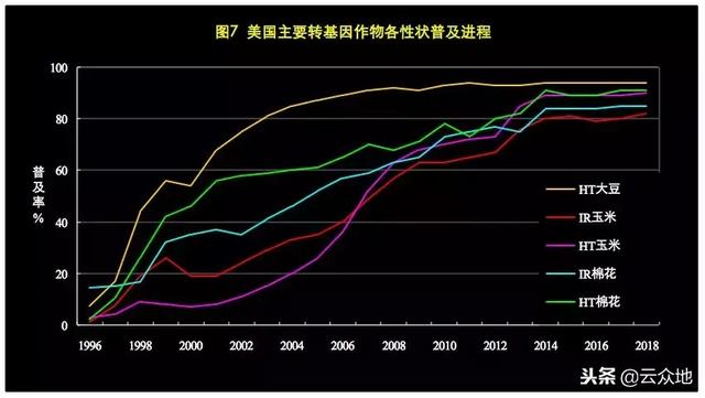 美国转基因作物商业化23年，种植面积占全球40%，普及率不断提高