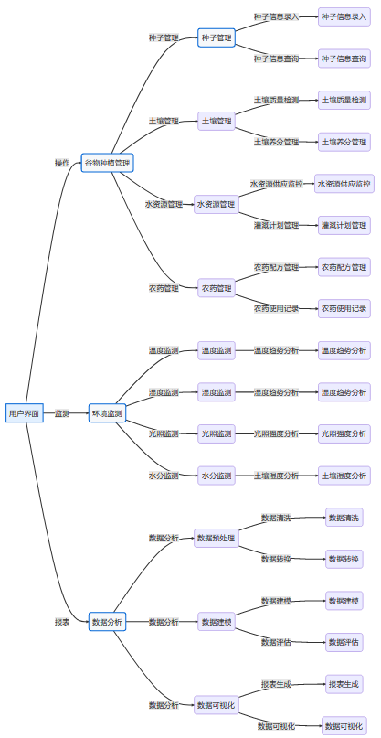 谷物种植系统建设方案