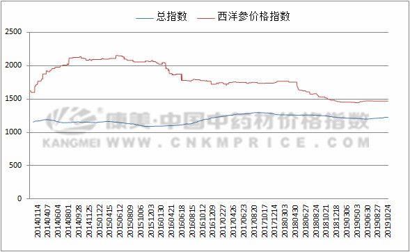 西洋参未来行情还会继续上涨吗？