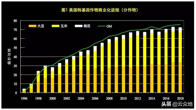 美国转基因作物商业化23年，种植面积占全球40%，普及率不断提高