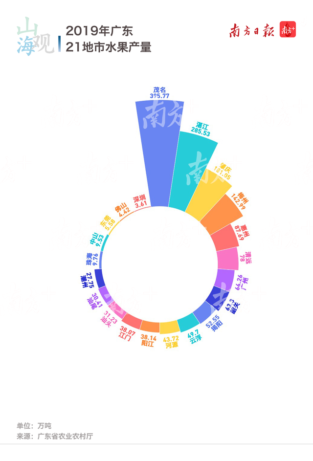 这里有一张广东“水果地图”，请查收