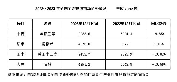 2023年中国粮食市场综述