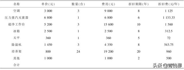 基金项目：草莓脱毒种苗规模化繁育的成本核算及经济效益分析