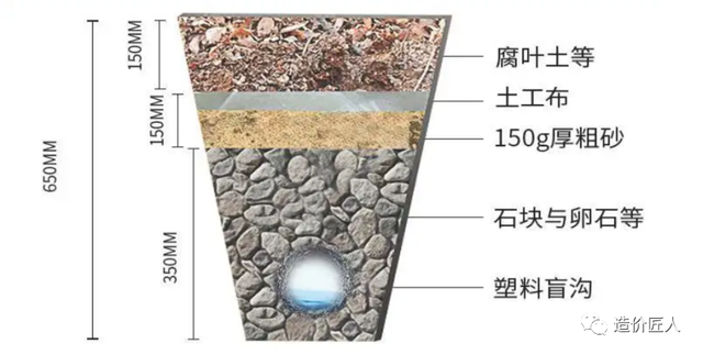 507排水工程之盲沟，盲沟定额应用分析