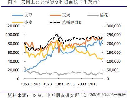 农产品：美豆种植成本、面积分析及展望