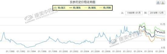 近几年玄参种植和产新状况！