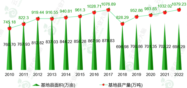 2023年陕西省苹果产业现状及主要基地县分析简报