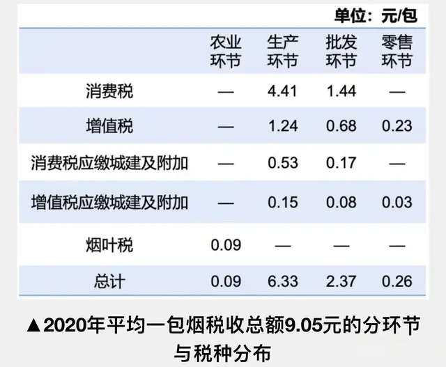 烟叶税9元，利润率超60%，烟农毛收入0.45元，一包烟只需0.5元！